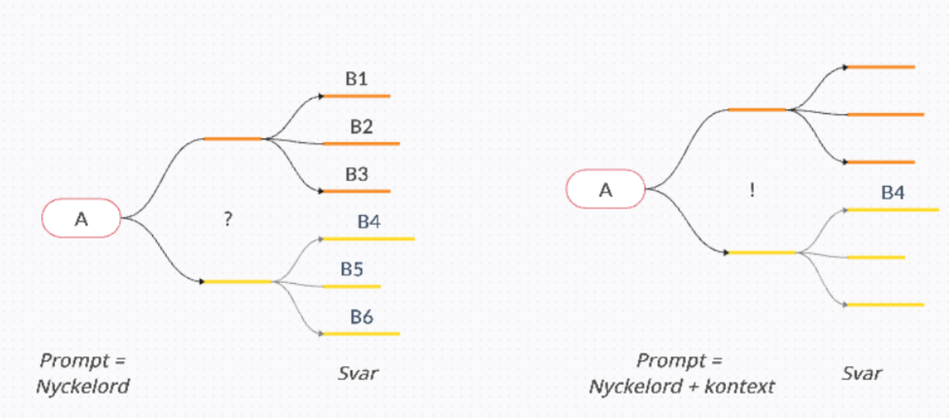 Skiss med två träddiagram. Till vänster förgrenar sig en prompt utan kontext till sex olika svar, till höger leder samma prompt med kontext fram till ett relevant svar.