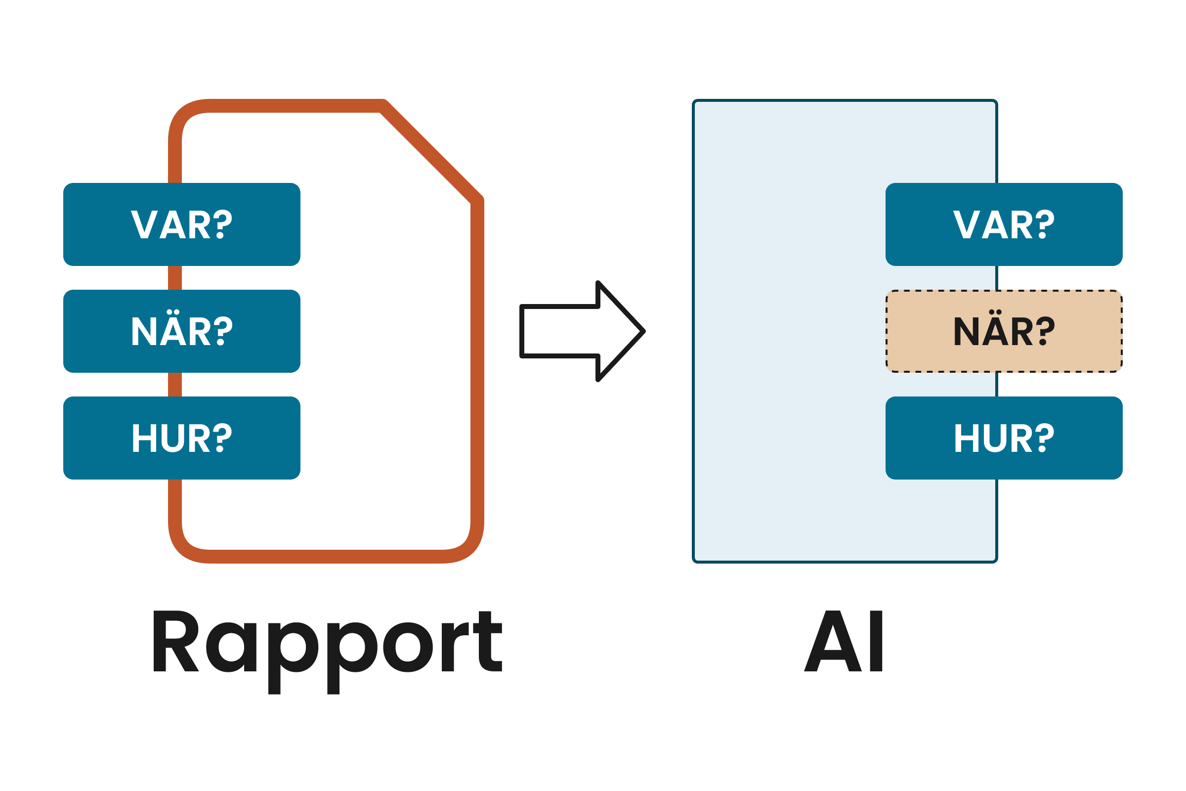 Schematisk bild: en rapport där frågorna Var, När och Hur är besvarade, och en AI-sammanfattning där När saknas.