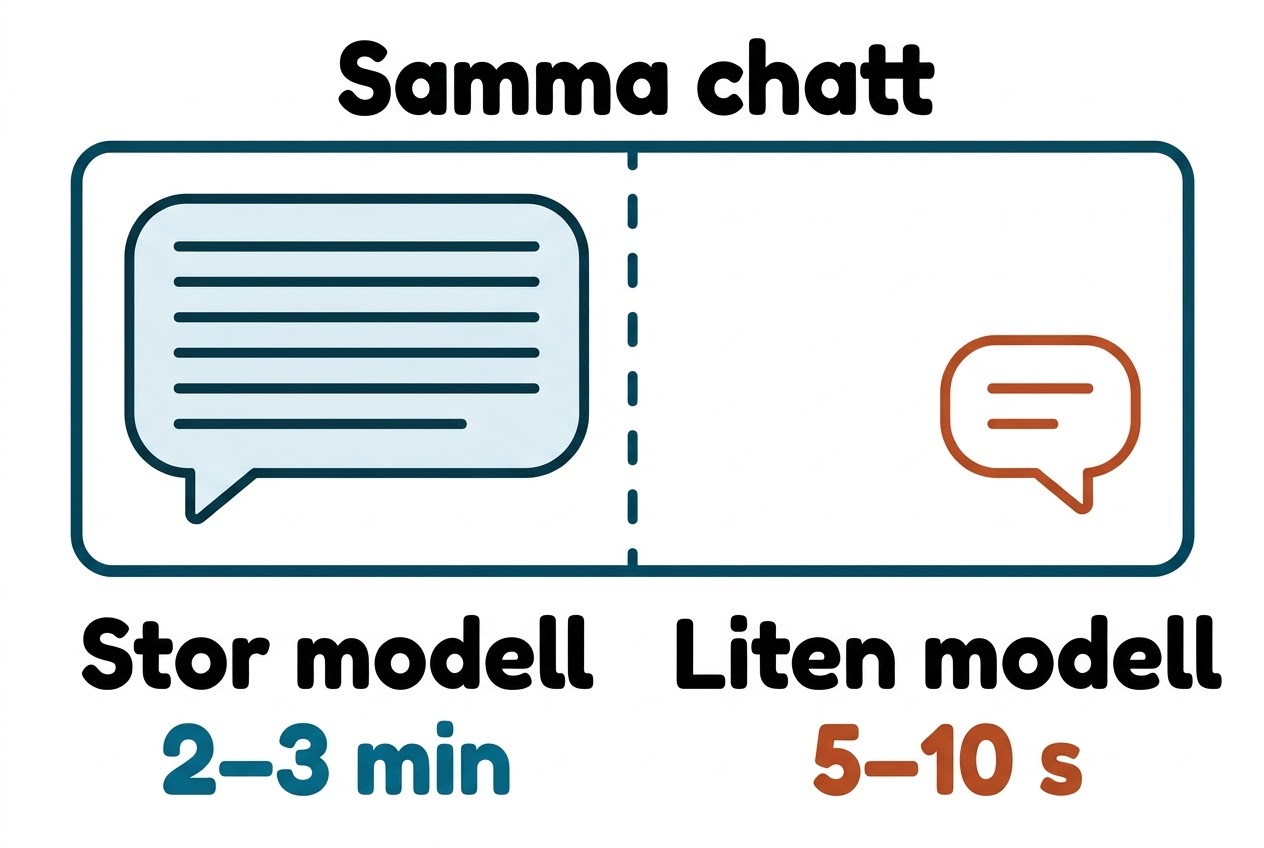 Schematisk bild: ett chattfönster med rubriken Samma chatt, delat i två halvor. Till vänster ett långt svar märkt Stor modell, 2–3 min. Till höger ett kort svar märkt Liten modell, 5–10 s.